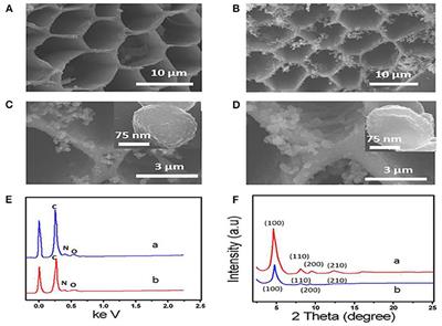 Preparation of a Sensor Based on Biomass Porous Carbon/Covalent-Organic Frame Composites for Pesticide Residues Detection